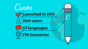 Canva’s $3.2 Billion worth and big plans for 2020